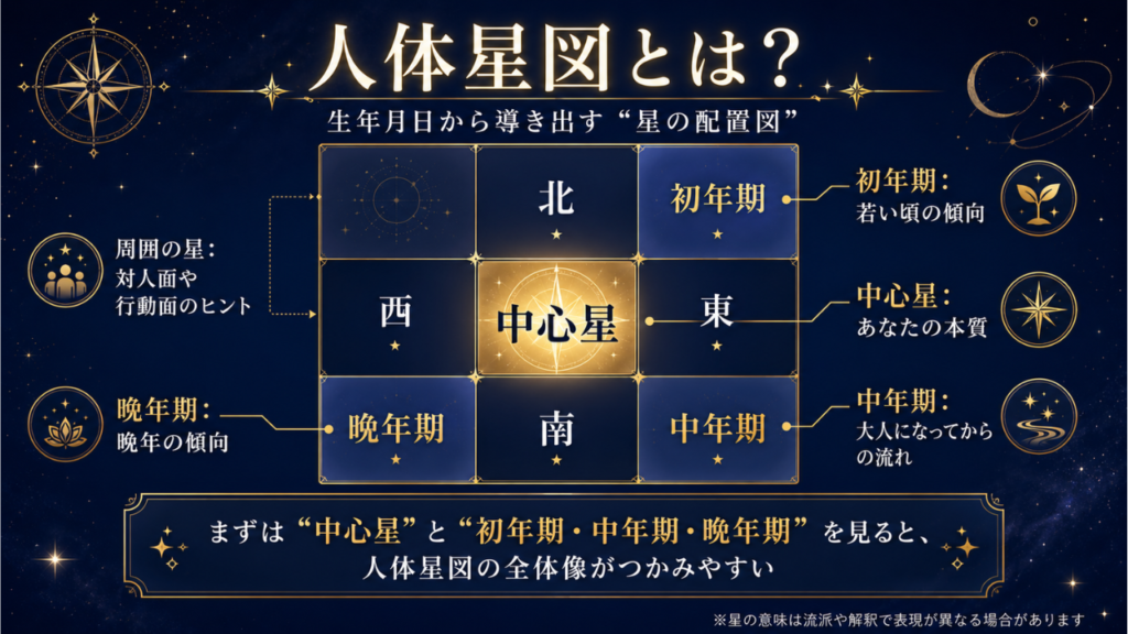 人体星図